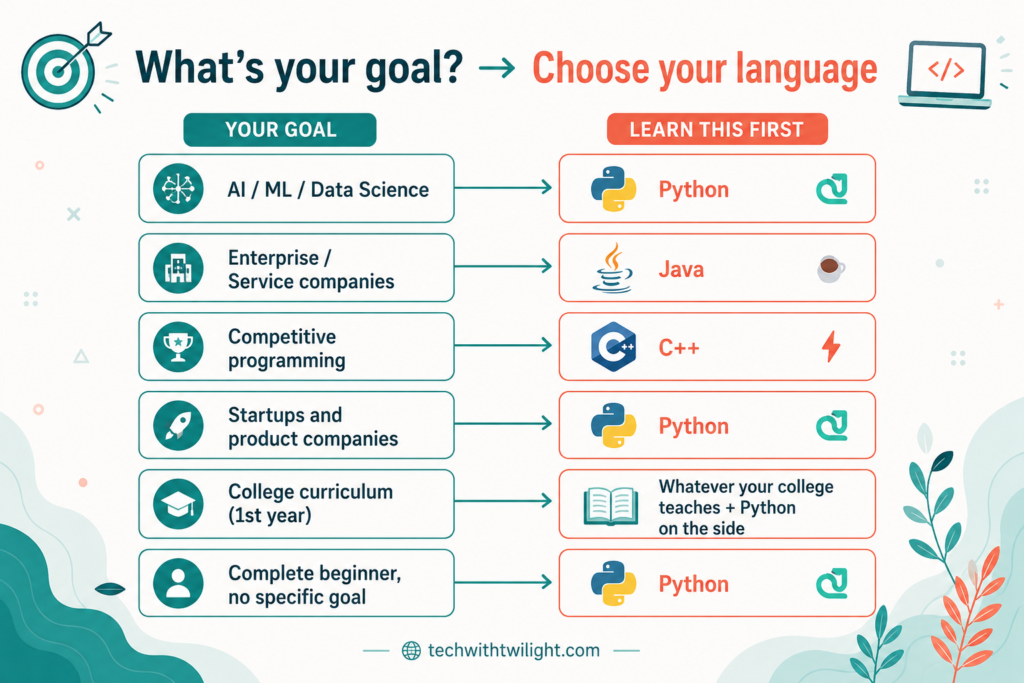 choose your language based on your career goal
